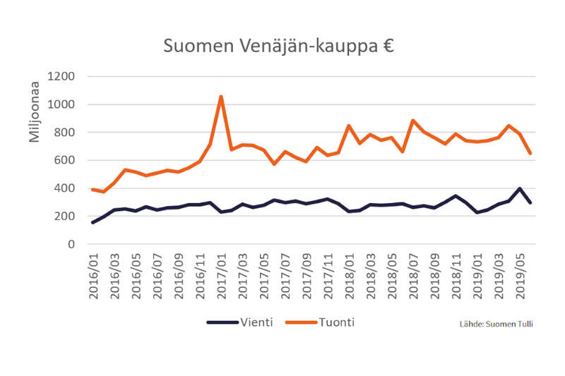 Vienti Venäjälle kasvoi kolme prosenttia kesäkuussa - EastCham Finland ry