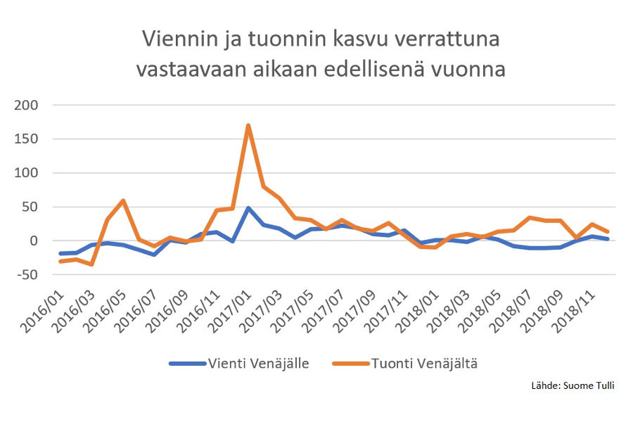 Tulli Vienti Ven J Lle Supistui Viime Vuonna Kolme Prosenttia Eastcham Finland Ry