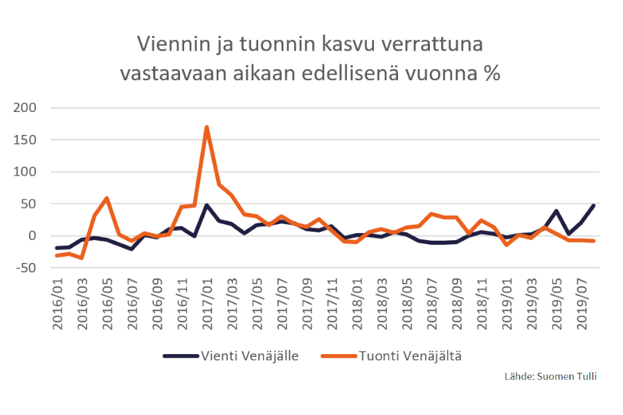 Tulli: Kaasuputkien Vienti Jatkui Elokuussa - Vienti Venäjälle Kasvoi ...