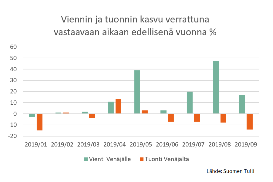 Tulli: Vienti Venäjälle Kasvoi Syyskuussa 17 Prosenttia - EastCham ...