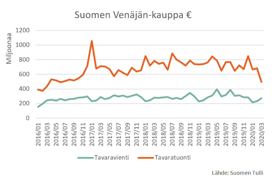 Öljyn hinnan romahdus näkyy Suomen Venäjän-tuonnissa - tuonnin arvo väheni  kolmanneksen maaliskuussa - EastCham Finland ry